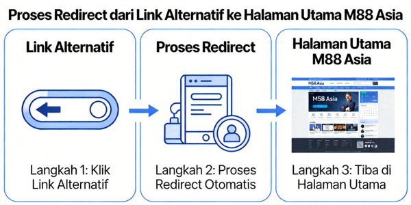 Ilustrasi proses redirect dari link alternatif ke halaman utama M88 Asia